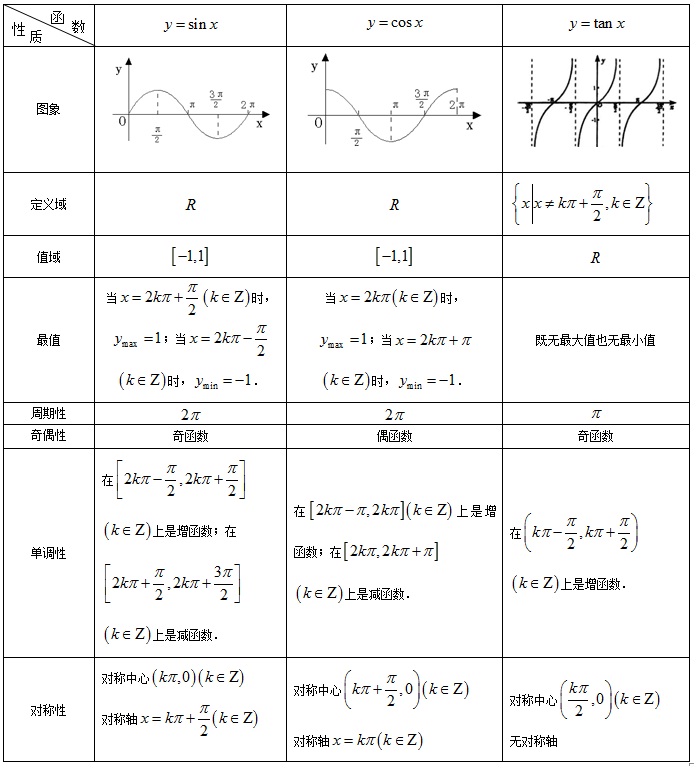 三角函数的图象与性质 高中数学知识点 高考圈