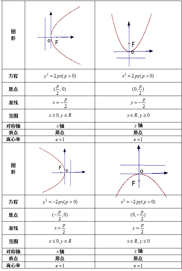 抛物线方程