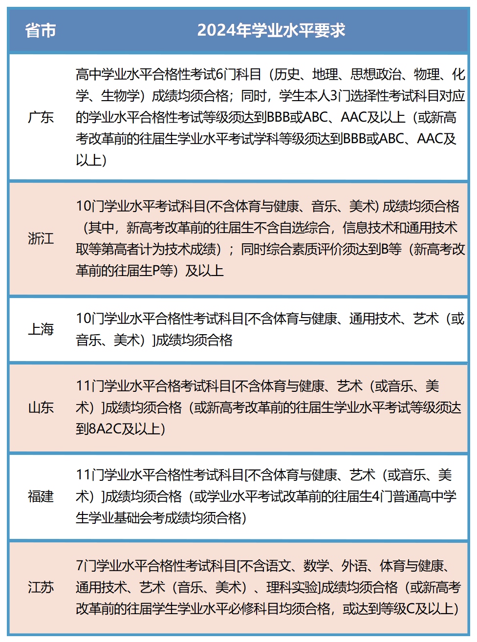 学业水平要求.png