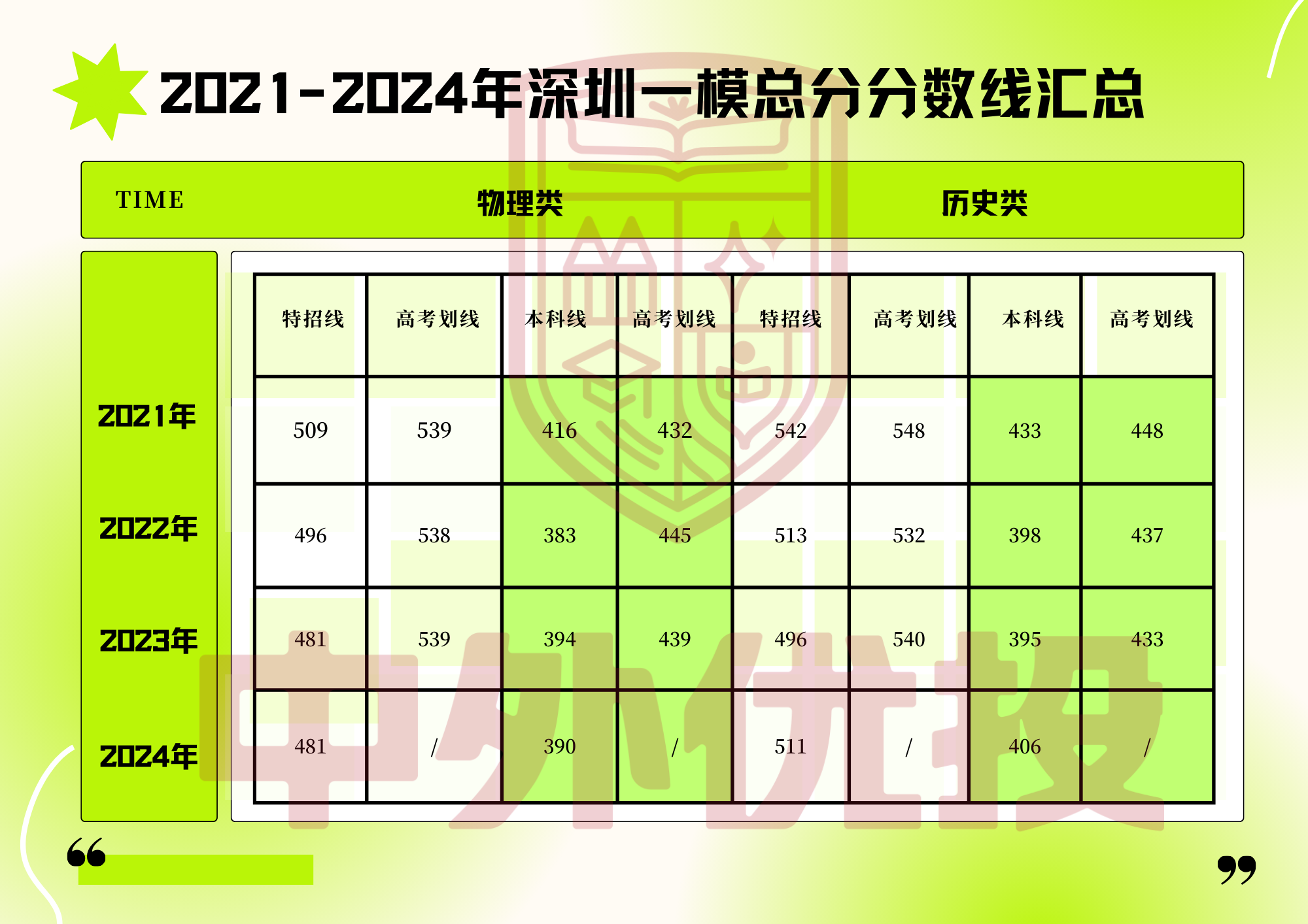 2021-2024年深圳一模总分分数线汇总表.png