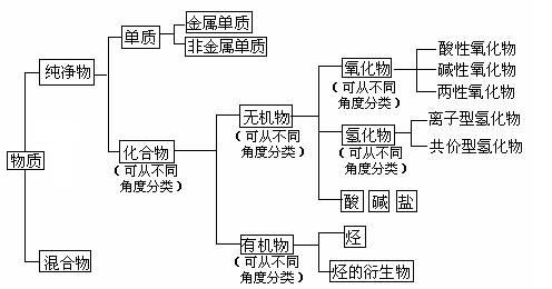 物质的分类