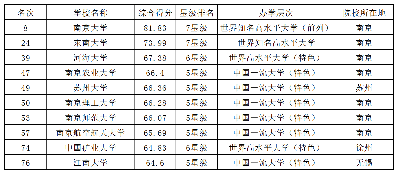 我們一起來看看江蘇省排名靠前的十所大學